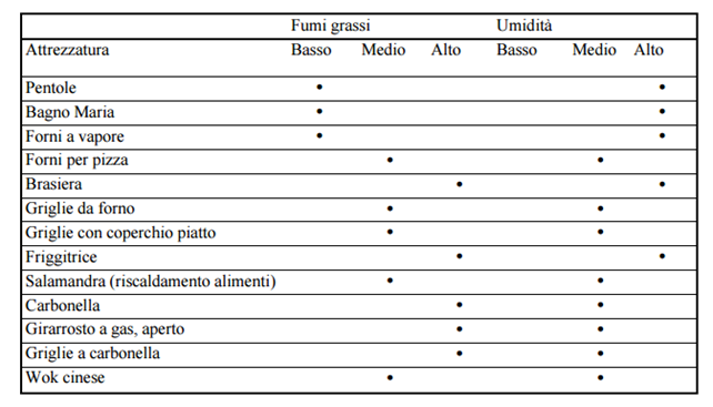Odori e grassi caratteristici derivanti dalle cucine alimentari